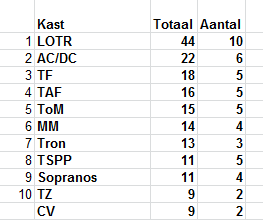 top 10 van de top 5'en